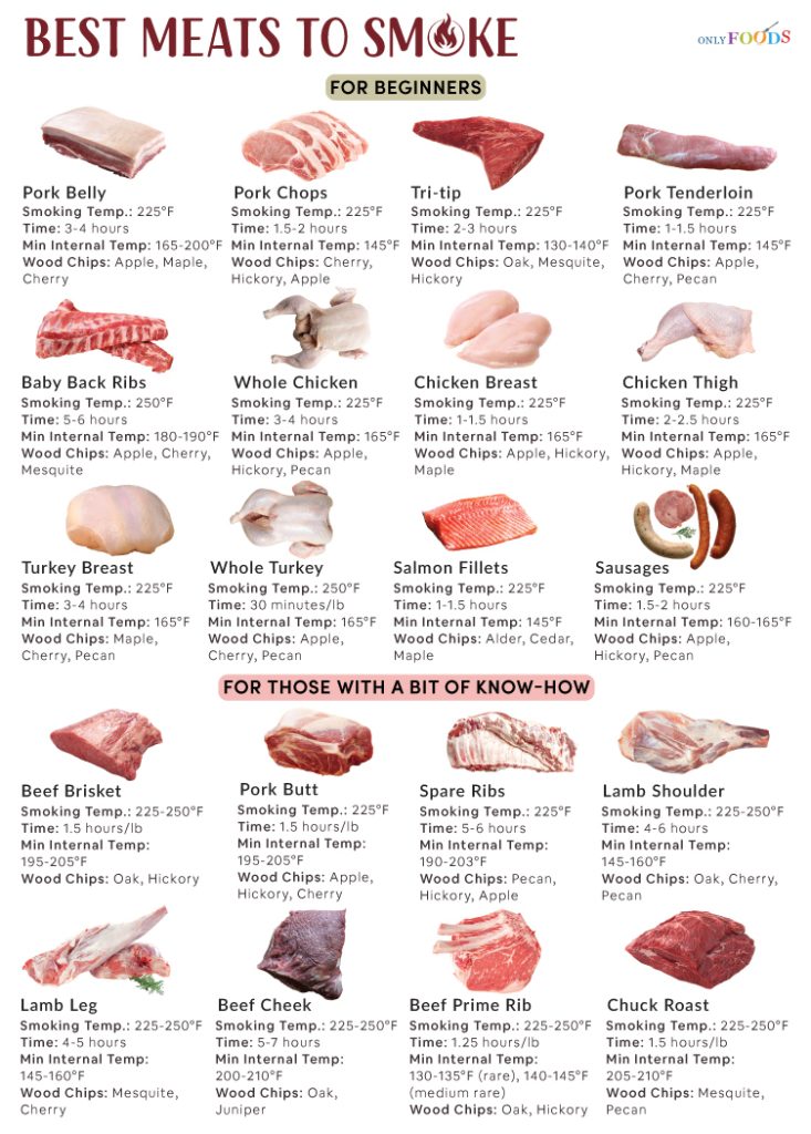 Best Meats to Smoke