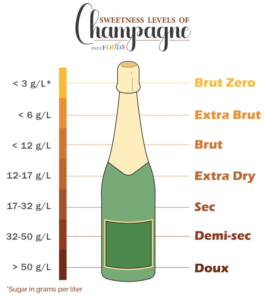 Champagne Sweetness Scale Chart