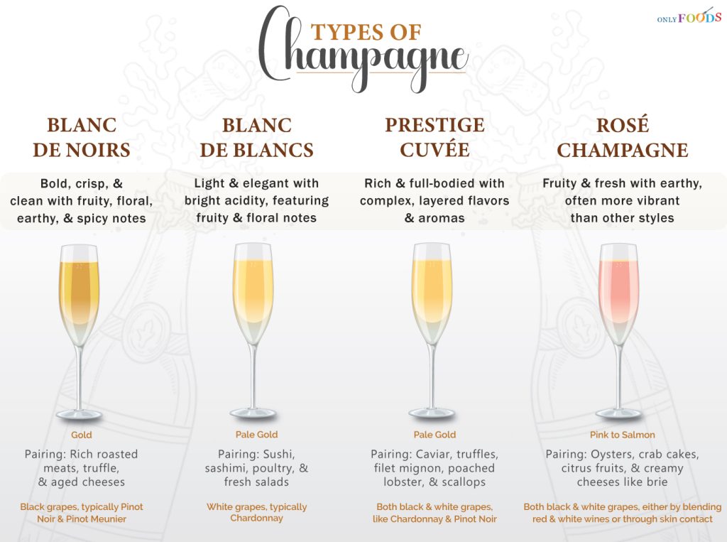 Types of Champagne