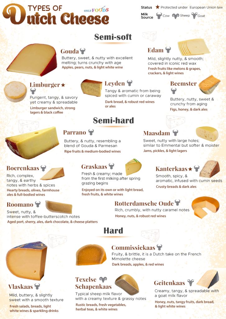 Types of Dutch Cheese