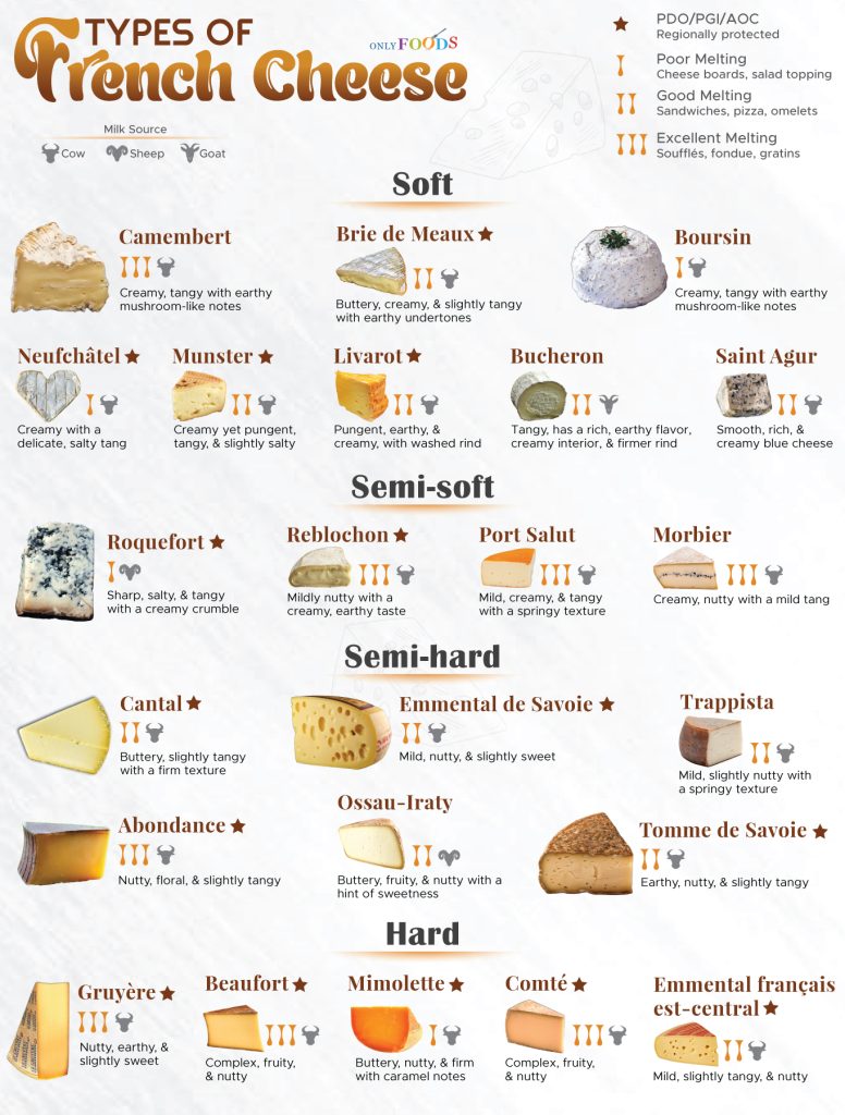 Types of French Cheese