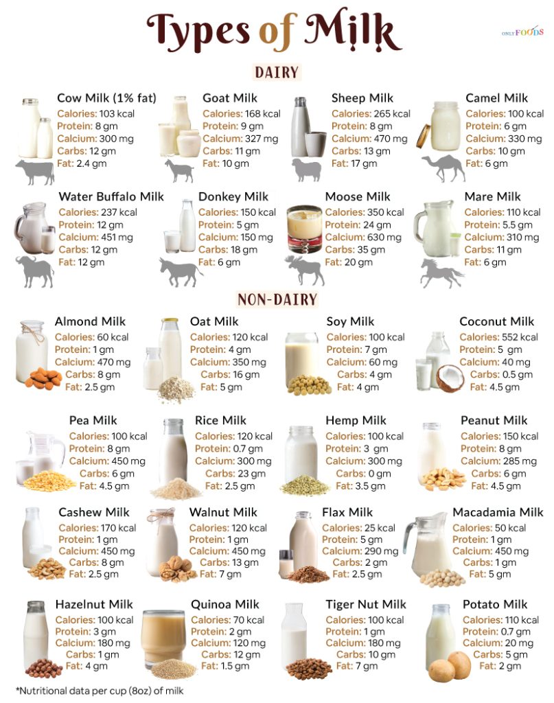 Types of Milk