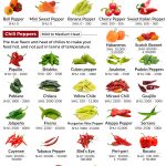 Types of Peppers