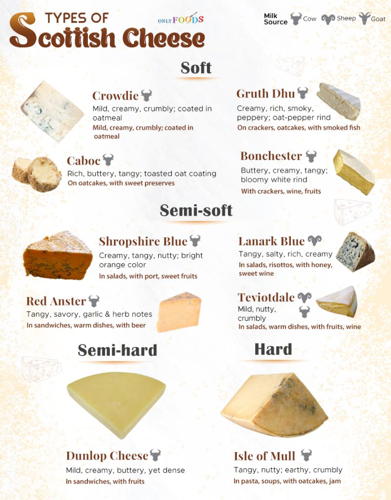 Types of Scottish Cheese