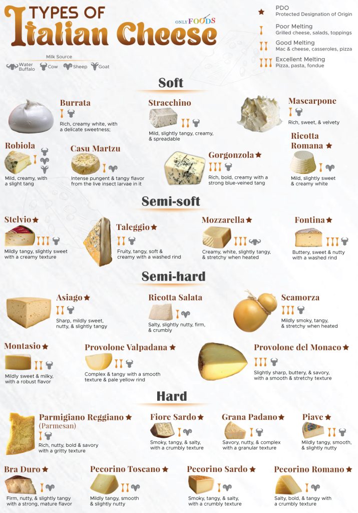 Types of Soft & Hard Italian Cheeses