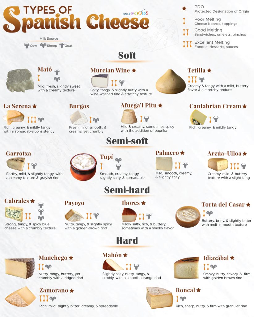 Types of Spanish Cheeses