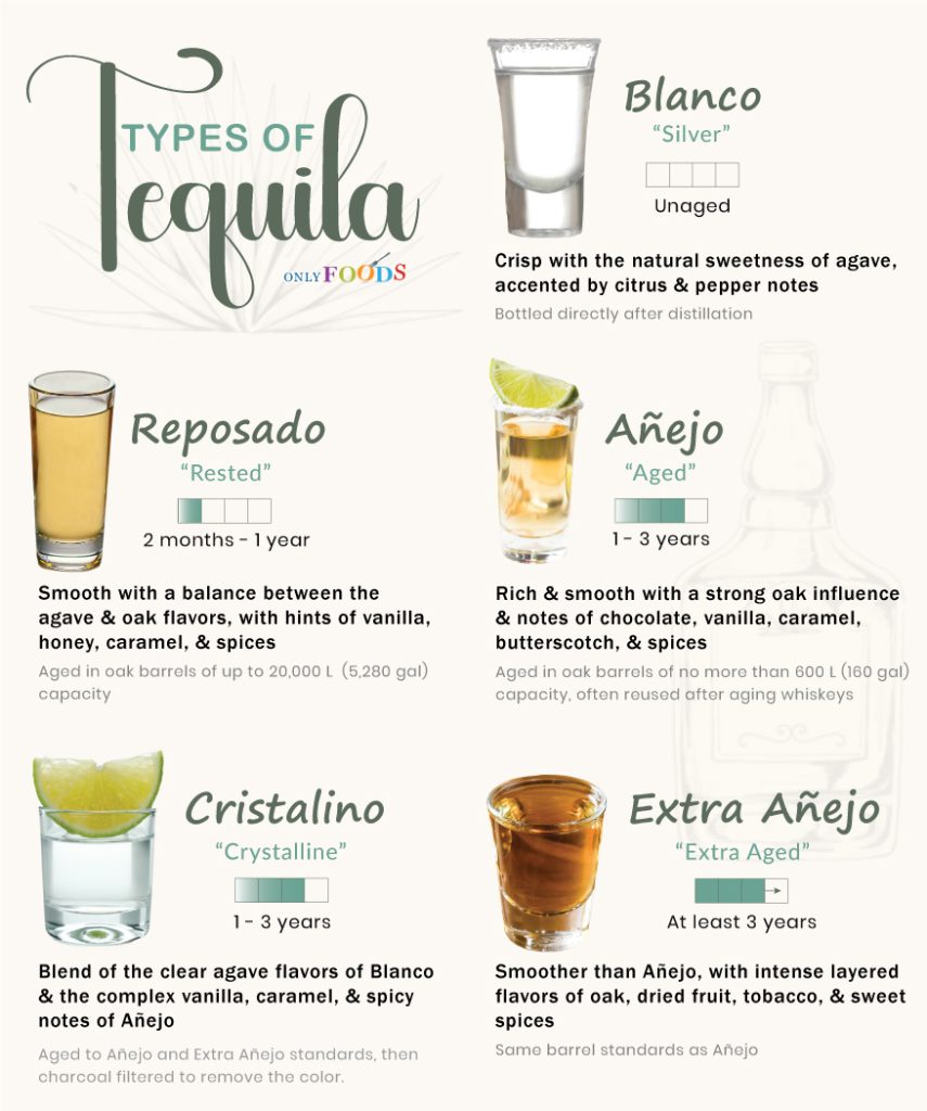 Types of Tequilas