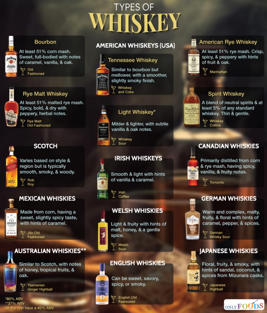 Types of Whiskeys